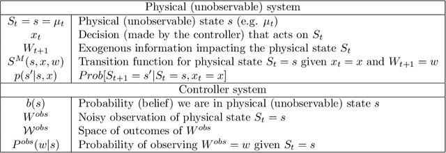 Figure 2 for On State Variables, Bandit Problems and POMDPs