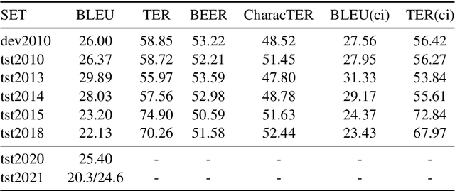 Figure 2 for The HW-TSC's Offline Speech Translation Systems for IWSLT 2021 Evaluation