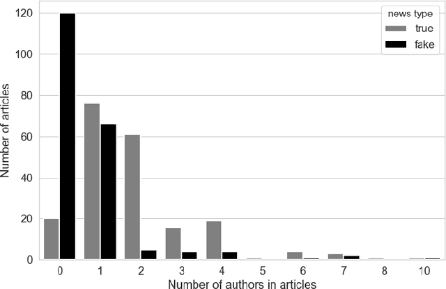 Figure 3 for Credibility-based Fake News Detection