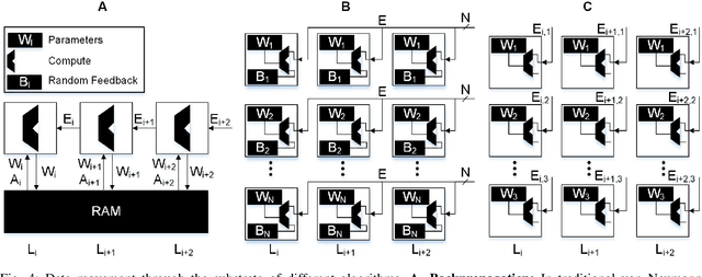 Figure 4 for Direct Feedback Alignment with Sparse Connections for Local Learning