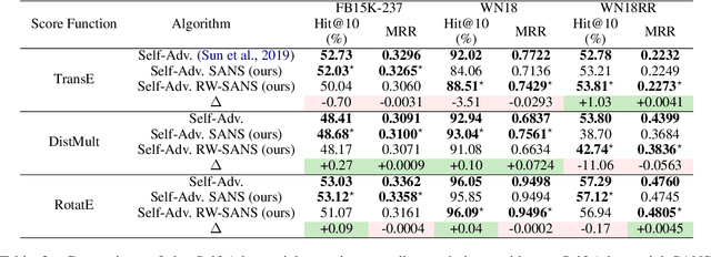 Figure 3 for Structure Aware Negative Sampling in Knowledge Graphs