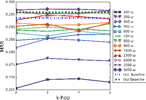 Figure 4 for Structure Aware Negative Sampling in Knowledge Graphs