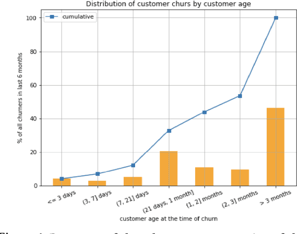 Figure 1 for RICON: A ML framework for real-time and proactive intervention to prevent customer churn