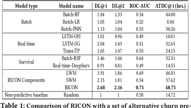 Figure 2 for RICON: A ML framework for real-time and proactive intervention to prevent customer churn