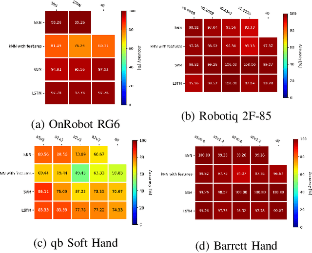Figure 4 for Single-grasp deformable object discrimination: the effect of gripper morphology, sensing modalities, and action parameters