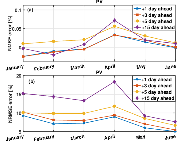 Figure 2 for A Machine Learning Model for Long-Term Power Generation Forecasting at Bidding Zone Level