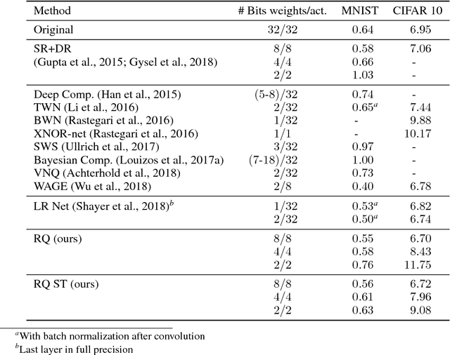Figure 2 for Relaxed Quantization for Discretized Neural Networks