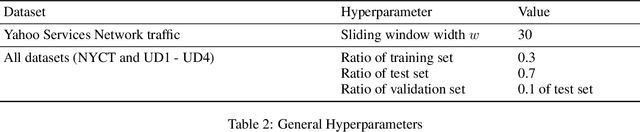 Figure 3 for Anomaly Detection in Univariate Time-series: A Survey on the State-of-the-Art