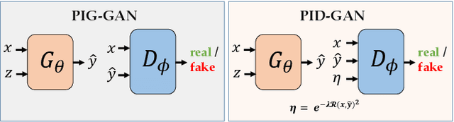 Figure 3 for PID-GAN: A GAN Framework based on a Physics-informed Discriminator for Uncertainty Quantification with Physics