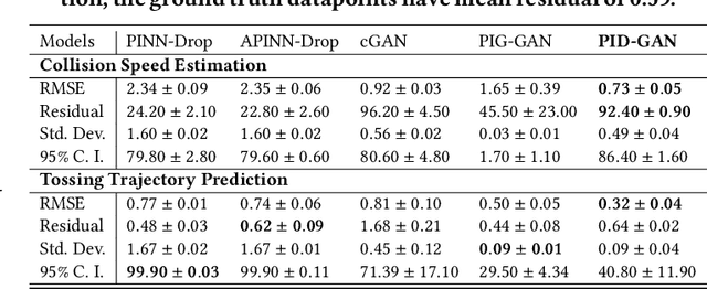 Figure 2 for PID-GAN: A GAN Framework based on a Physics-informed Discriminator for Uncertainty Quantification with Physics