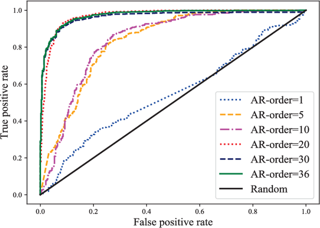 Figure 4 for Exposing Deepfake with Pixel-wise AR and PPG Correlation from Faint Signals