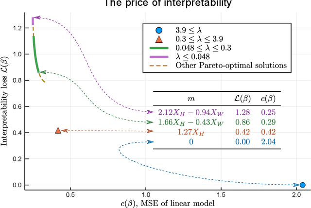 Figure 3 for Optimal Explanations of Linear Models