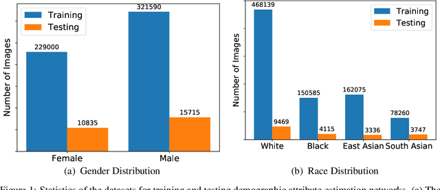 Figure 4 for Mitigating Face Recognition Bias via Group Adaptive Classifier