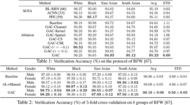 Figure 2 for Mitigating Face Recognition Bias via Group Adaptive Classifier