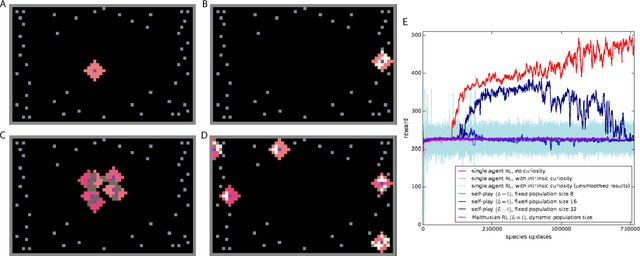 Figure 2 for Malthusian Reinforcement Learning