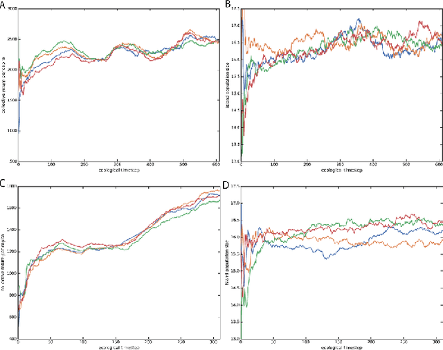 Figure 4 for Malthusian Reinforcement Learning