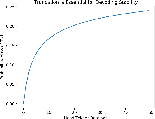 Figure 3 for The Curious Case of Neural Text Degeneration