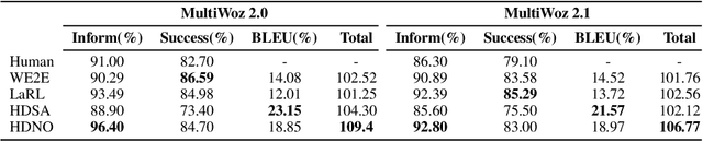 Figure 2 for Modelling Hierarchical Structure between Dialogue Policy and Natural Language Generator with Option Framework for Task-oriented Dialogue System