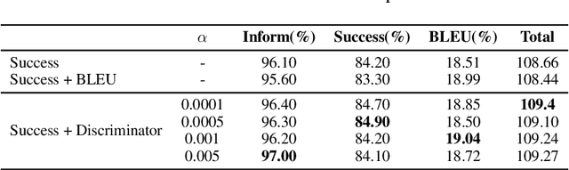 Figure 3 for Modelling Hierarchical Structure between Dialogue Policy and Natural Language Generator with Option Framework for Task-oriented Dialogue System