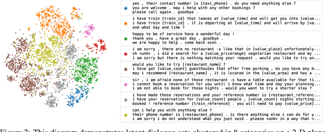 Figure 4 for Modelling Hierarchical Structure between Dialogue Policy and Natural Language Generator with Option Framework for Task-oriented Dialogue System