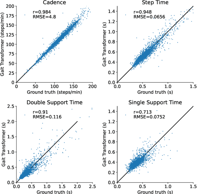 Figure 4 for Transforming Gait: Video-Based Spatiotemporal Gait Analysis