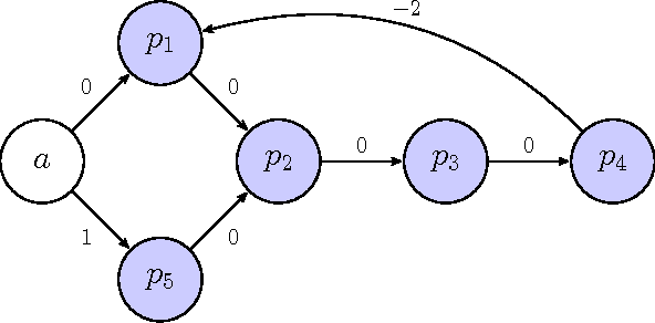 Figure 1 for Hardness of the Pricing Problem for Chains in Barter Exchanges