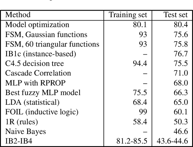 Figure 2 for Meta-learning: searching in the model space