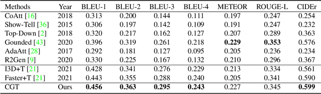 Figure 4 for Cross-modal Clinical Graph Transformer for Ophthalmic Report Generation