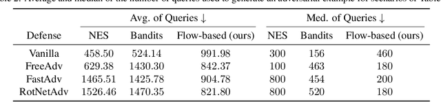 Figure 4 for Black-box Adversarial Example Generation with Normalizing Flows