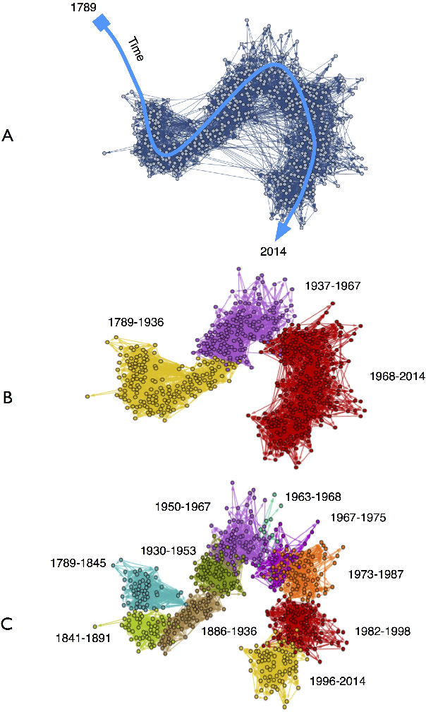 Figure 3 for The Cultural Evolution of National Constitutions