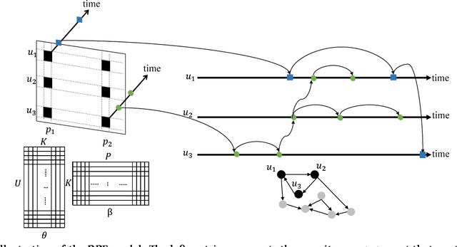 Figure 1 for Recurrent Poisson Factorization for Temporal Recommendation