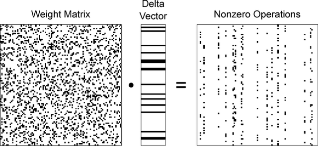Figure 3 for Delta Networks for Optimized Recurrent Network Computation