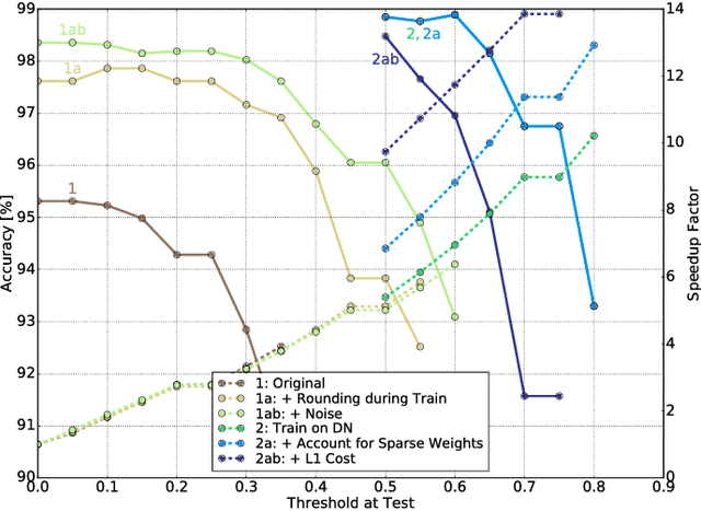 Figure 4 for Delta Networks for Optimized Recurrent Network Computation