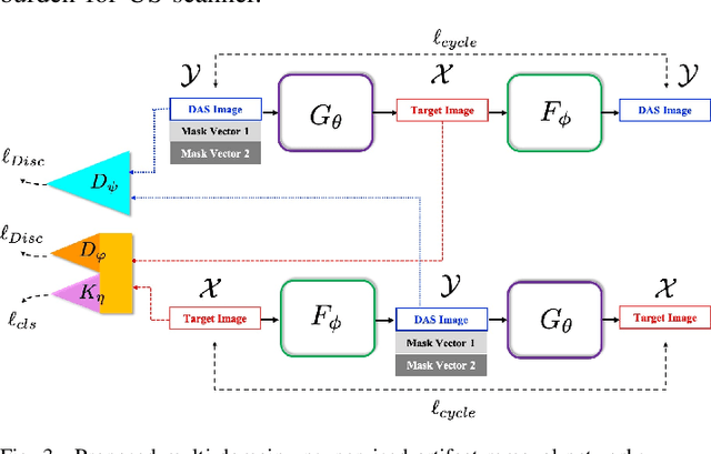 Figure 4 for OT-driven Multi-Domain Unsupervised Ultrasound Image Artifact Removal using a Single CNN