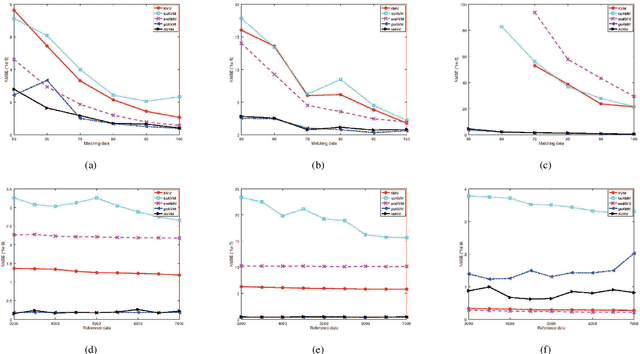 Figure 2 for Adaptive Matching of Kernel Means