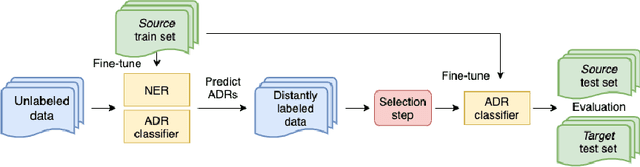 Figure 1 for Selection of pseudo-annotated data for adverse drug reaction classification across drug groups