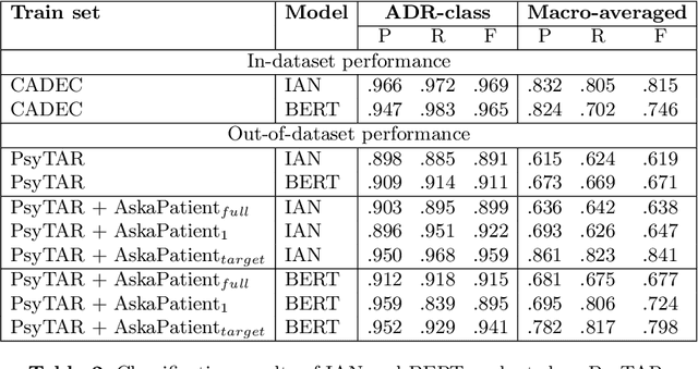 Figure 2 for Selection of pseudo-annotated data for adverse drug reaction classification across drug groups
