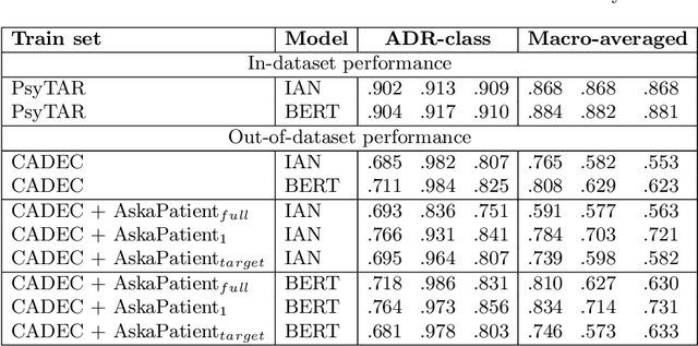 Figure 3 for Selection of pseudo-annotated data for adverse drug reaction classification across drug groups