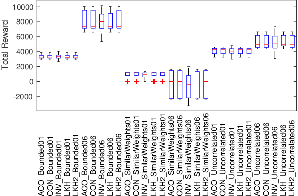 Figure 1 for Evolutionary Computation plus Dynamic Programming for the Bi-Objective Travelling Thief Problem