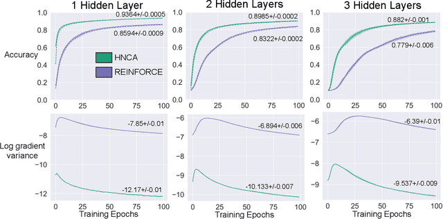 Figure 4 for Hindsight Network Credit Assignment: Efficient Credit Assignment in Networks of Discrete Stochastic Units