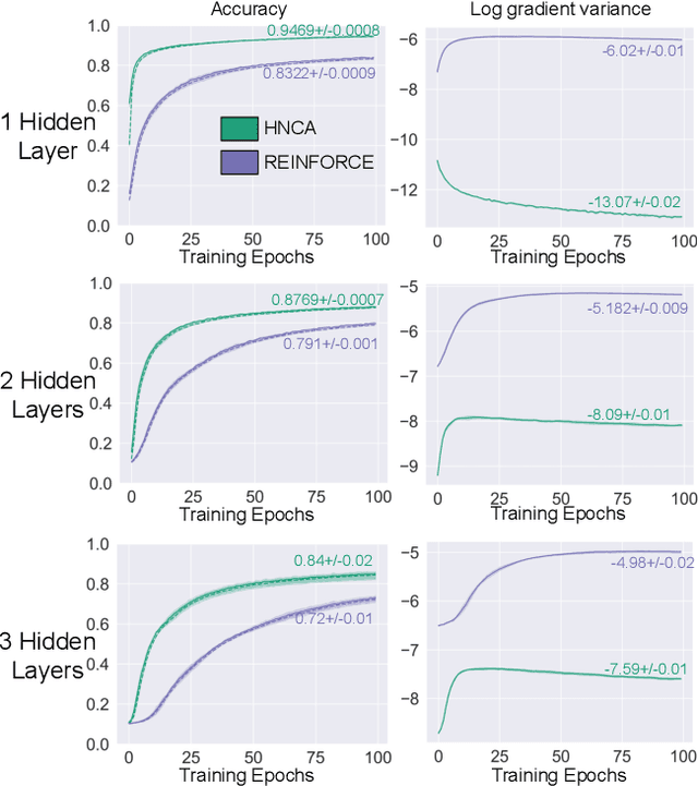Figure 1 for Hindsight Network Credit Assignment: Efficient Credit Assignment in Networks of Discrete Stochastic Units