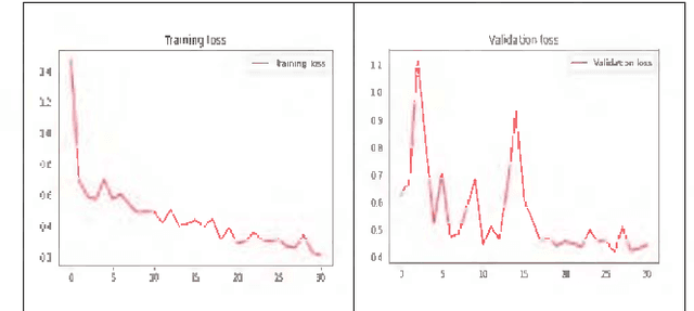 Figure 3 for COVID-19 Detection using Transfer Learning with Convolutional Neural Network