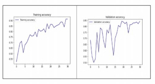 Figure 4 for COVID-19 Detection using Transfer Learning with Convolutional Neural Network