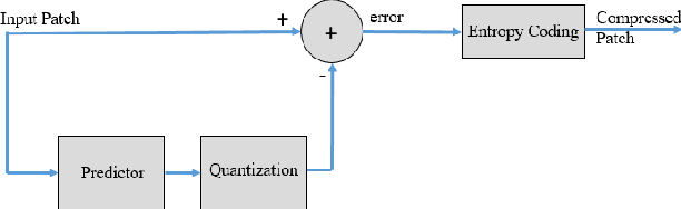 Figure 3 for Lossless Compression of Mosaic Images with Convolutional Neural Network Prediction