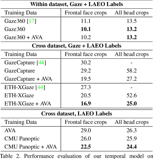 Figure 4 for Weakly-Supervised Physically Unconstrained Gaze Estimation