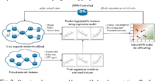 Figure 2 for Hyperprofile-based Computation Offloading for Mobile Edge Networks