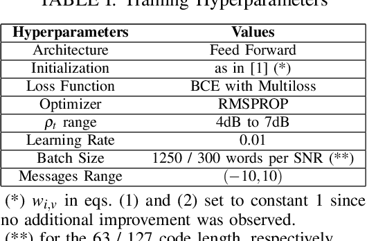 Figure 4 for Active Deep Decoding of Linear Codes
