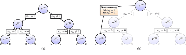 Figure 1 for Node-screening tests for L0-penalized least-squares problem with supplementary material