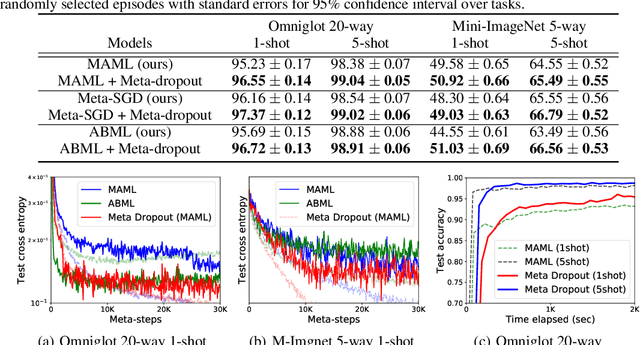 Figure 2 for Meta Dropout: Learning to Perturb Features for Generalization