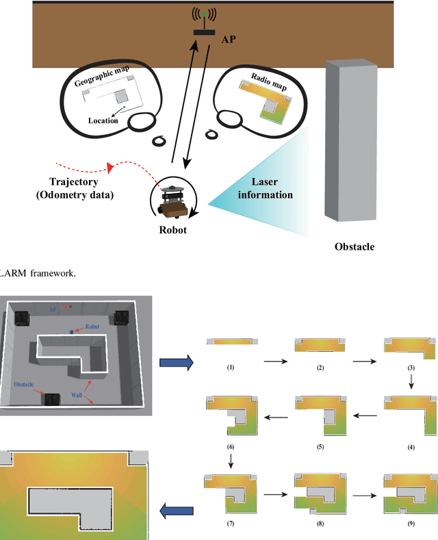 Figure 3 for Robotic Communications for 5G and Beyond: Challenges and Research Opportunities